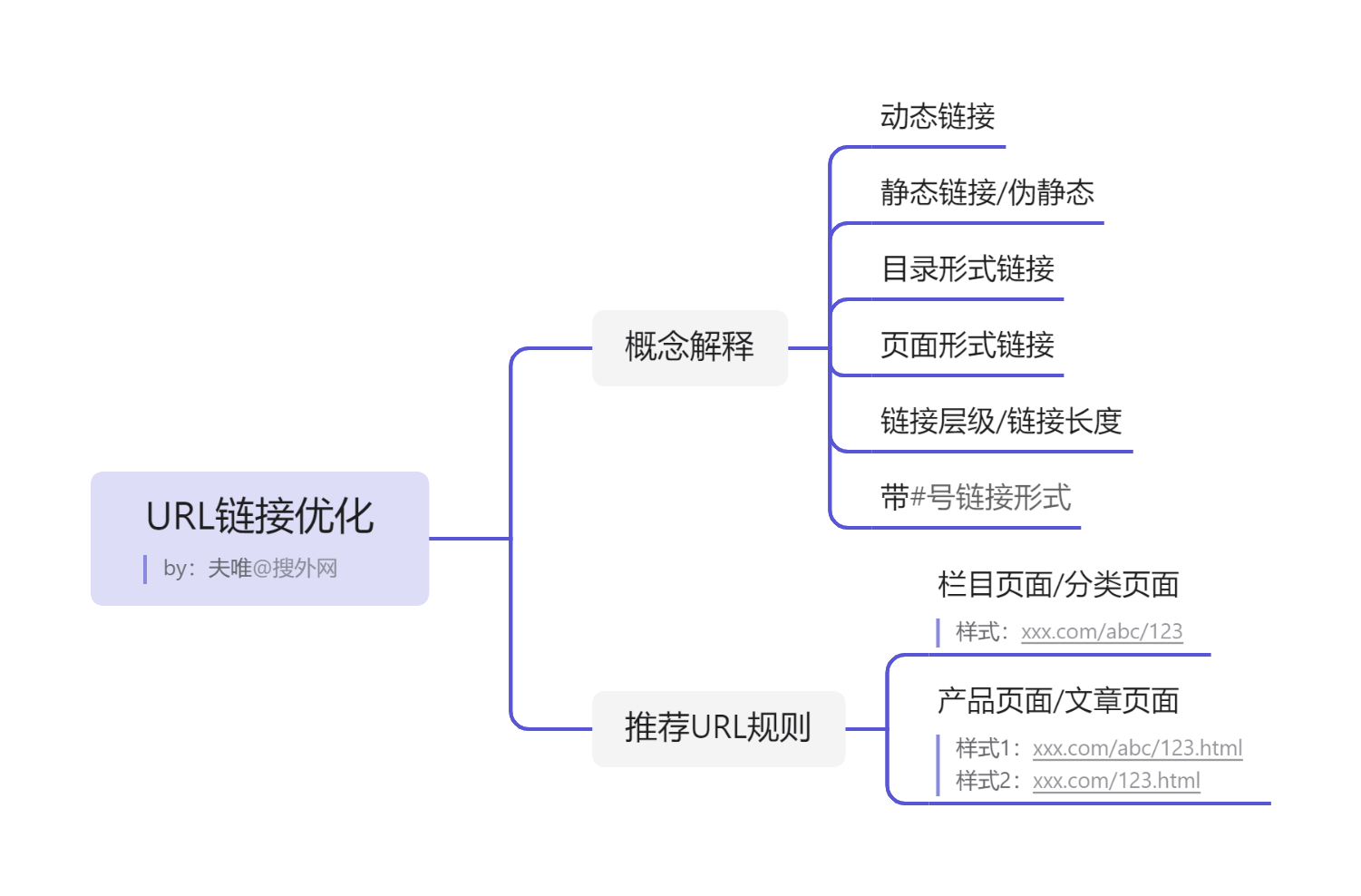 URL鏈接優化.