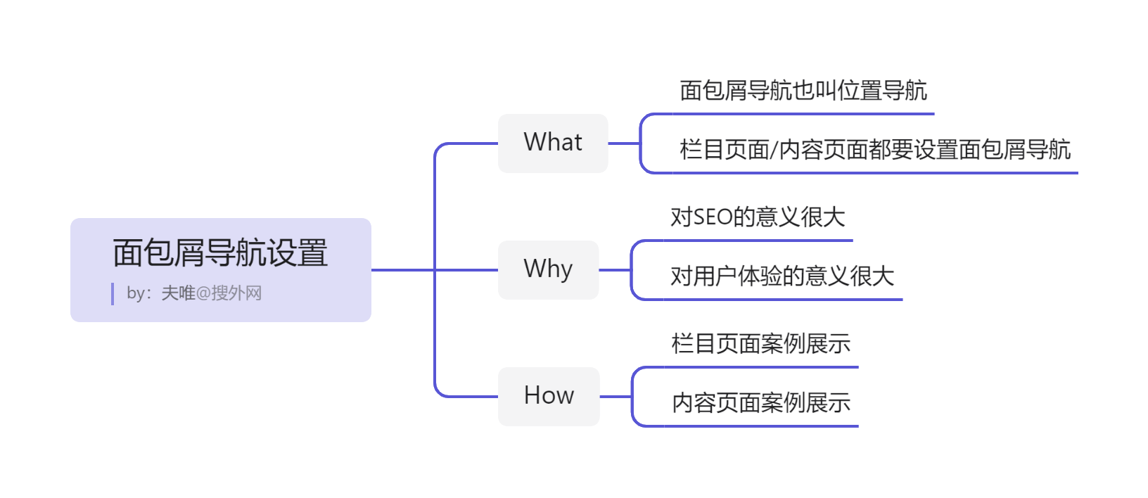 面包屑導航設置.