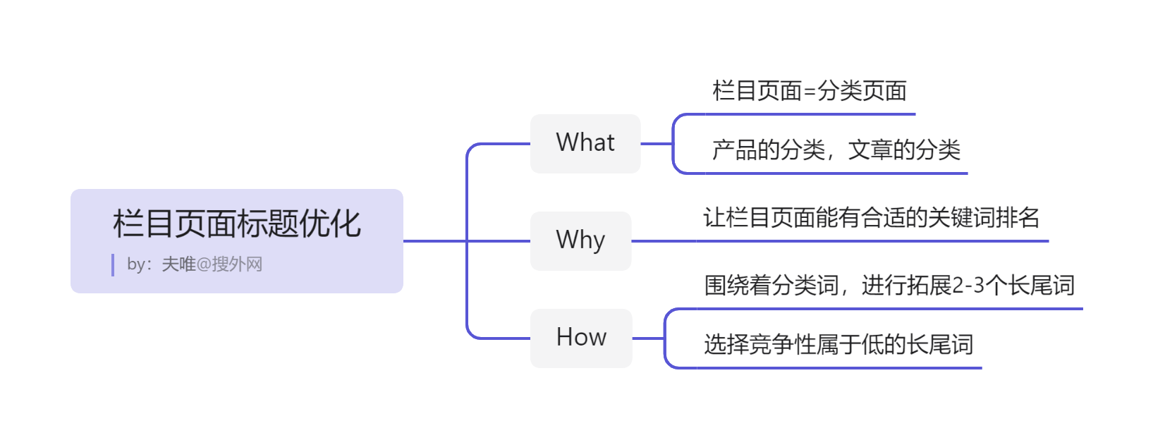 欄目頁面標題優化.