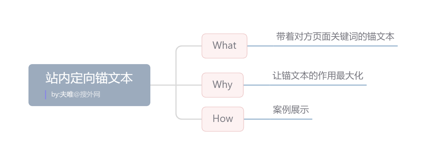 站內定向錨文本.